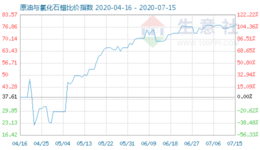 7月15日原油与氯化石蜡比价指数图