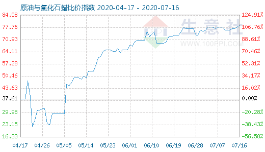 7月16日原油与氯化石蜡比价指数图