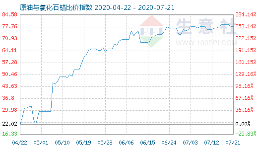 7月21日原油与氯化石蜡比价指数图