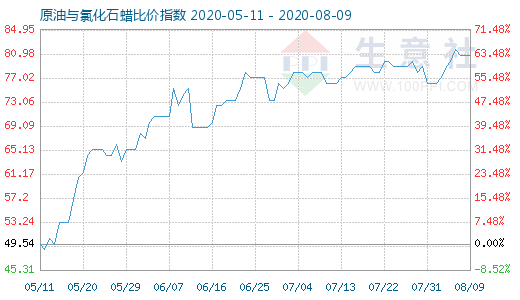 8月9日原油与氯化石蜡比价指数图