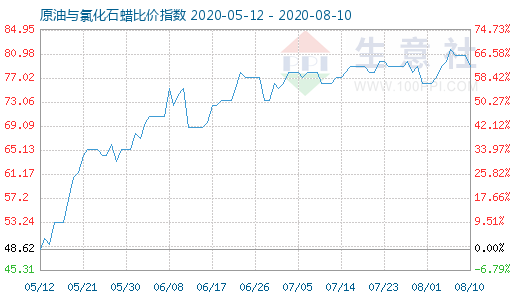 8月10日原油与氯化石蜡比价指数图