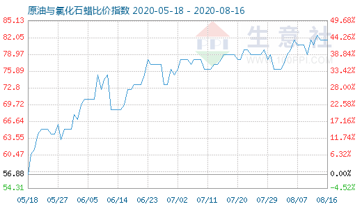 8月16日原油与氯化石蜡比价指数图