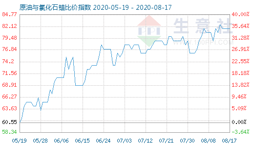 8月17日原油与氯化石蜡比价指数图