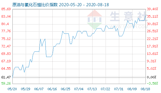 8月18日原油与氯化石蜡比价指数图