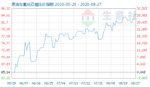 8月27日原油与氯化石蜡比价指数图