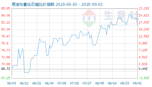 9月1日原油与氯化石蜡比价指数图