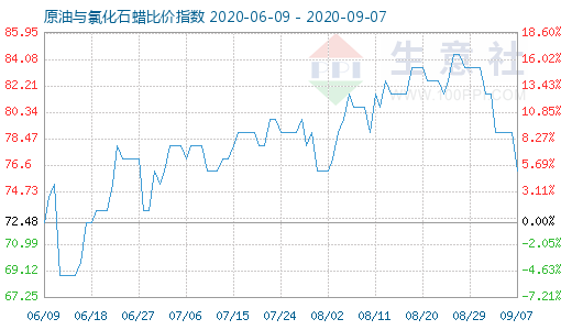 9月7日原油与氯化石蜡比价指数图