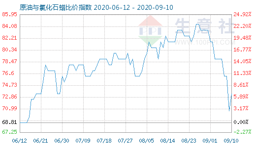 9月10日原油与氯化石蜡比价指数图