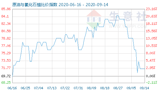 9月14日原油与氯化石蜡比价指数图