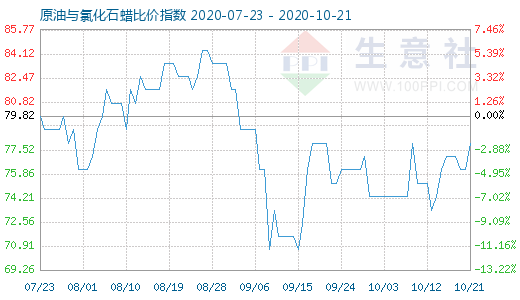 10月21日原油与氯化石蜡比价指数图