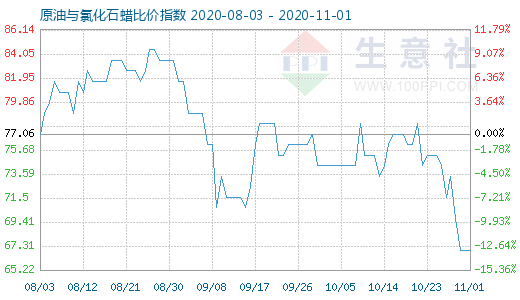 11月1日原油与氯化石蜡比价指数图