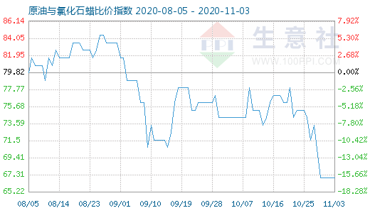 11月3日原油与氯化石蜡比价指数图
