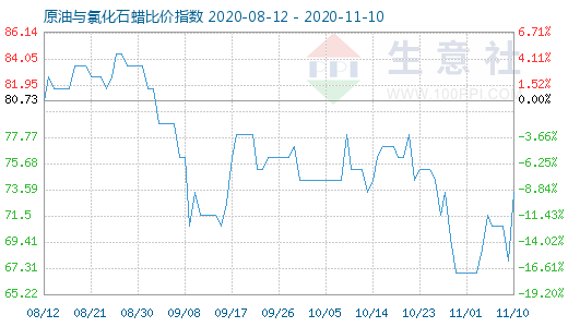 11月10日原油与氯化石蜡比价指数图