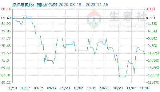 11月16日原油与氯化石蜡比价指数图