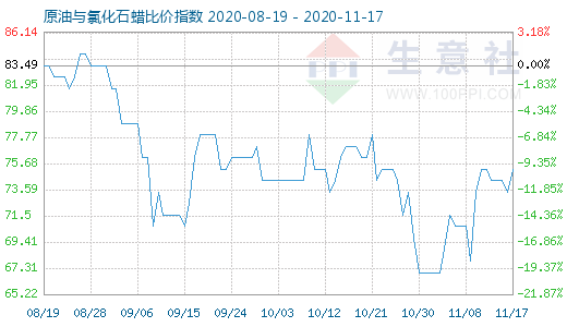 11月17日原油与氯化石蜡比价指数图