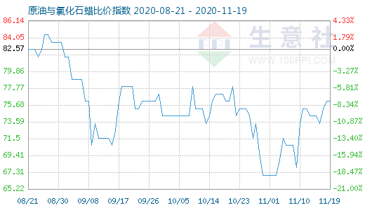 11月19日原油与氯化石蜡比价指数图