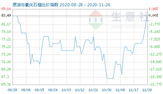 11月26日原油与氯化石蜡比价指数图