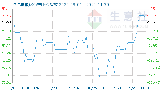 11月30日原油与氯化石蜡比价指数图