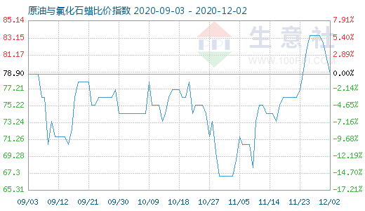 12月2日原油与氯化石蜡比价指数图