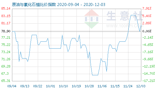 12月3日原油与氯化石蜡比价指数图