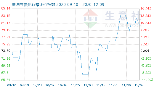 12月9日原油与氯化石蜡比价指数图