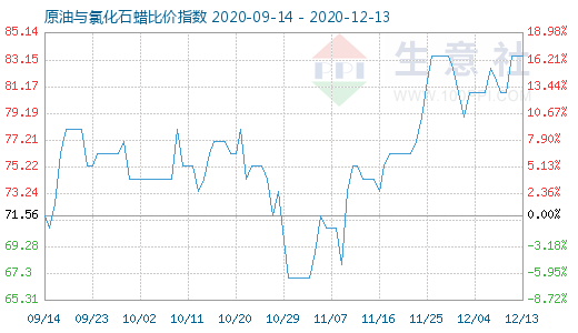 12月13日原油与氯化石蜡比价指数图