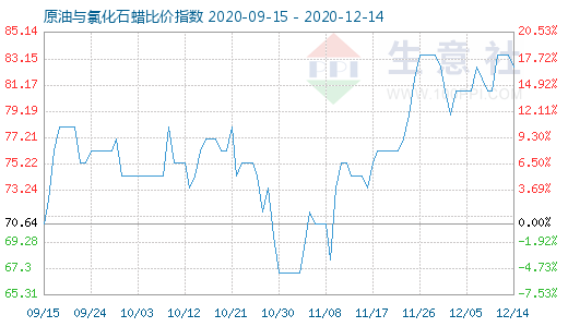 12月14日原油与氯化石蜡比价指数图