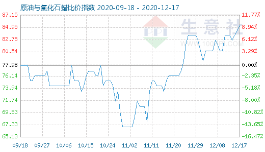 12月17日原油与氯化石蜡比价指数图