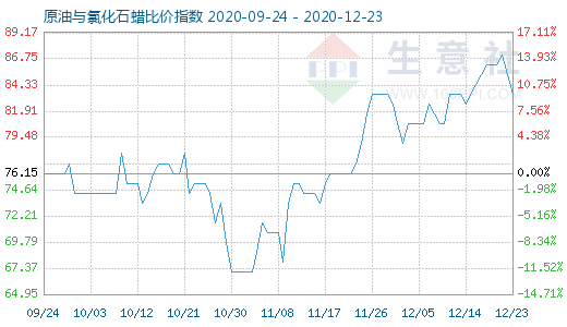 12月23日原油与氯化石蜡比价指数图