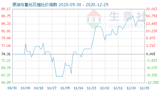 12月29日原油与氯化石蜡比价指数图