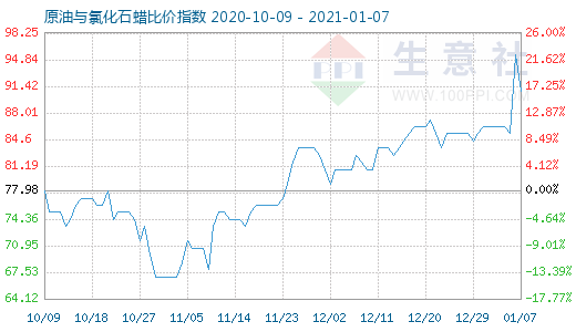 1月7日原油与氯化石蜡比价指数图