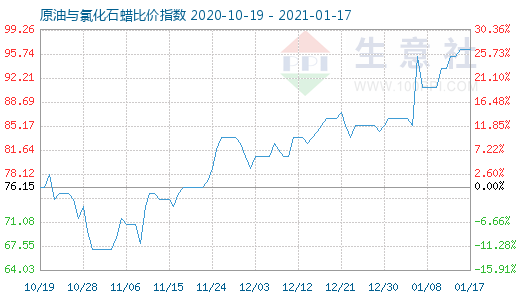 1月17日原油与氯化石蜡比价指数图