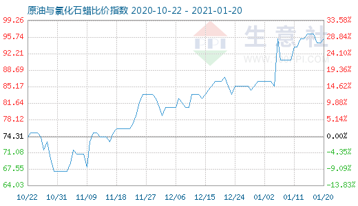 1月20日原油与氯化石蜡比价指数图