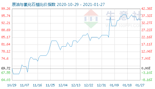 1月27日原油与氯化石蜡比价指数图