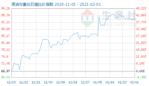 2月1日原油与氯化石蜡比价指数图