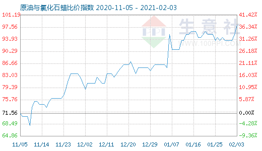 2月3日原油与氯化石蜡比价指数图