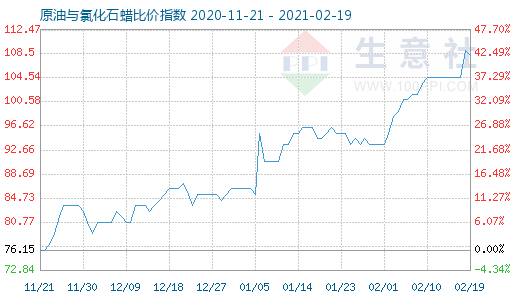 2月19日原油与氯化石蜡比价指数图