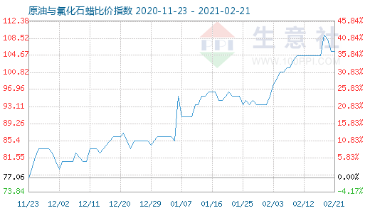 2月21日原油与氯化石蜡比价指数图