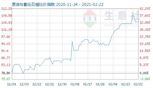 2月22日原油与氯化石蜡比价指数图