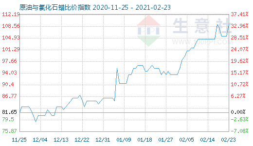 2月23日原油与氯化石蜡比价指数图