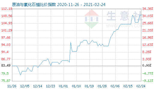 2月24日原油与氯化石蜡比价指数图