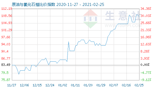 2月25日原油与氯化石蜡比价指数图