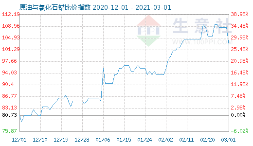 3月1日原油与氯化石蜡比价指数图