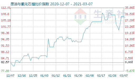 3月7日原油与氯化石蜡比价指数图