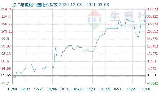 3月8日原油与氯化石蜡比价指数图