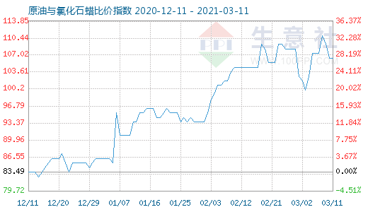 3月11日原油与氯化石蜡比价指数图