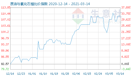 3月14日原油与氯化石蜡比价指数图