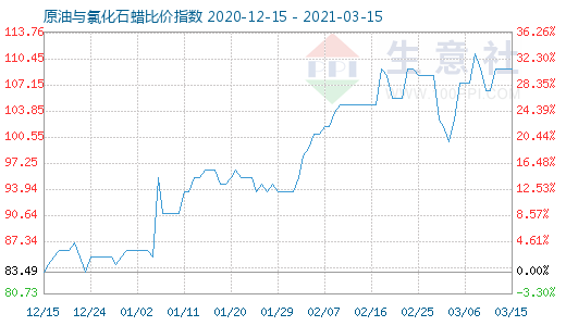 3月15日原油与氯化石蜡比价指数图