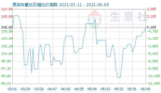 6月9日原油与氯化石蜡比价指数图