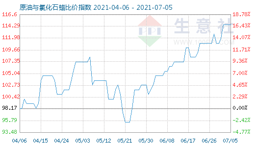 7月5日原油与氯化石蜡比价指数图